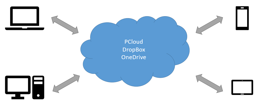 syncho clouds